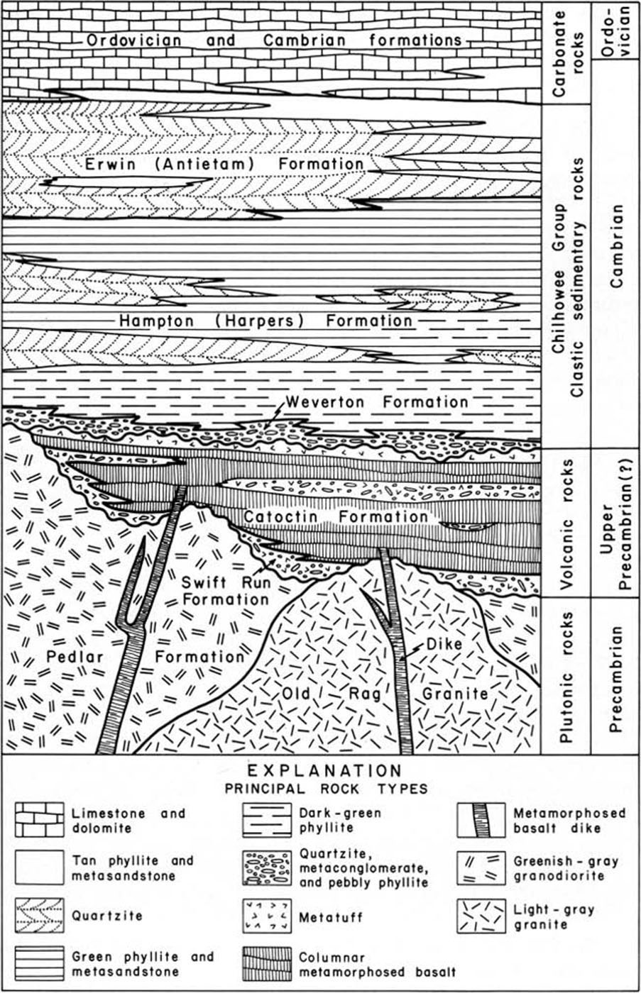 Figure 6:  Strata of rock formations in area of Shenandoah National Park.  The oldest rock 1,100 million years ago (Ma) is the former base of the Grenville mountains that formed when the supercontinent Rodinia formed and includes Old Rag granite and Pedlar granitic gneiss.  The youngest layer of carbonate rocks on the surface have been largely eroded from the area of the Blue Ridge Mountains and were not observed.
