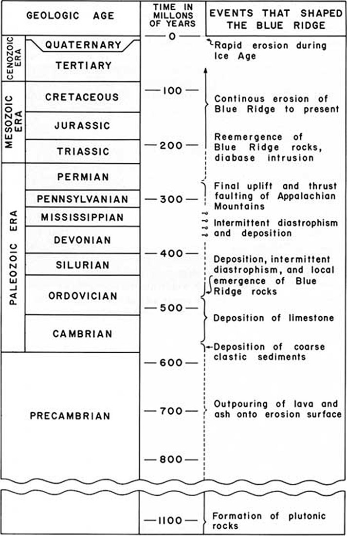 Figure 31:  Time scale of geologic events forming the Blue Ridge Mountains in Shenandoah National Park.