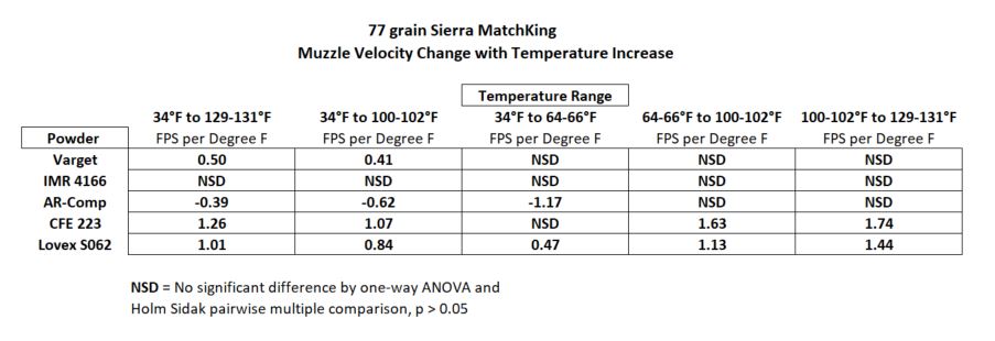 Temperature Sensitivity of Powders for .223 High Power Service Rifle