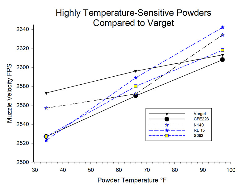 Temperature Sensitivity Of 11 Powders For 308 Winchester