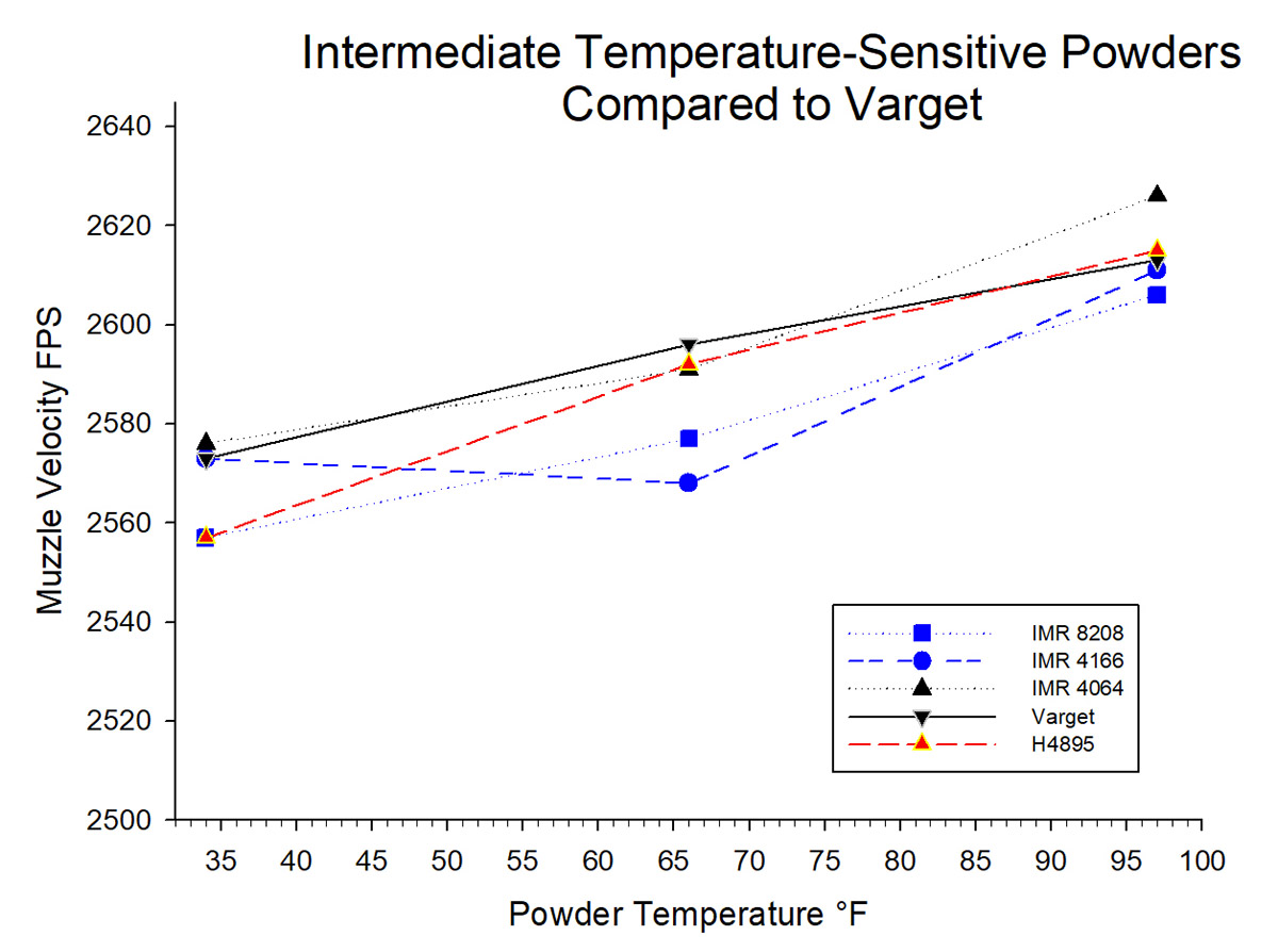 Temperature Insensitivity of Varget, IMR 4166, IMR 4046, N140